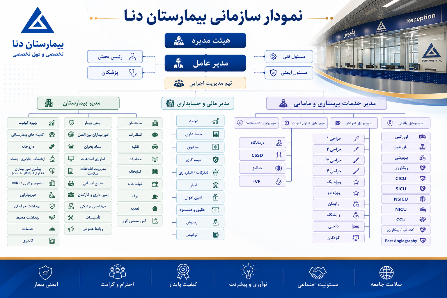 چارت سازمانی دنا